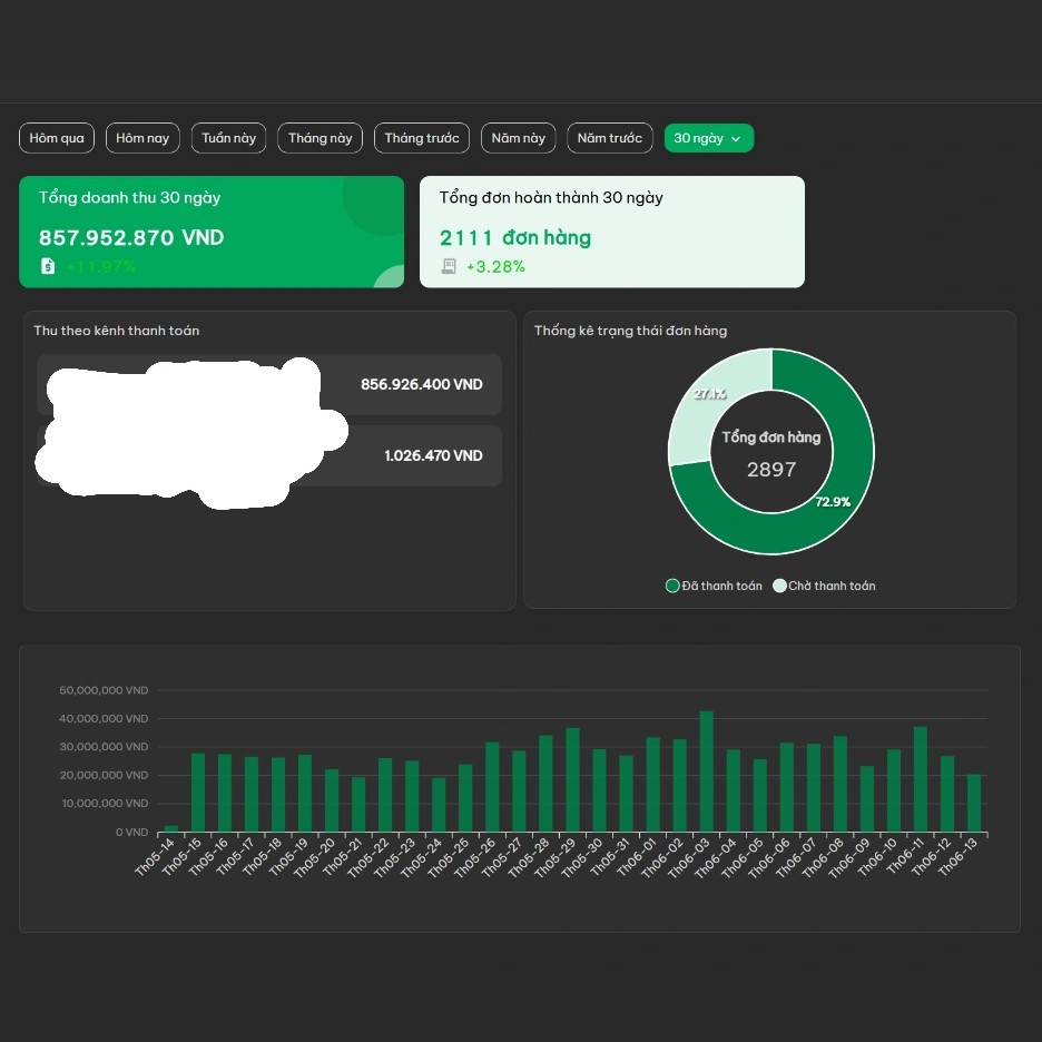 Ảnh chụp dashboard doanh thu thật 30 ngày sau khi hệ thống ổn định: 857.952.870đ với 2.111 đơn hàng