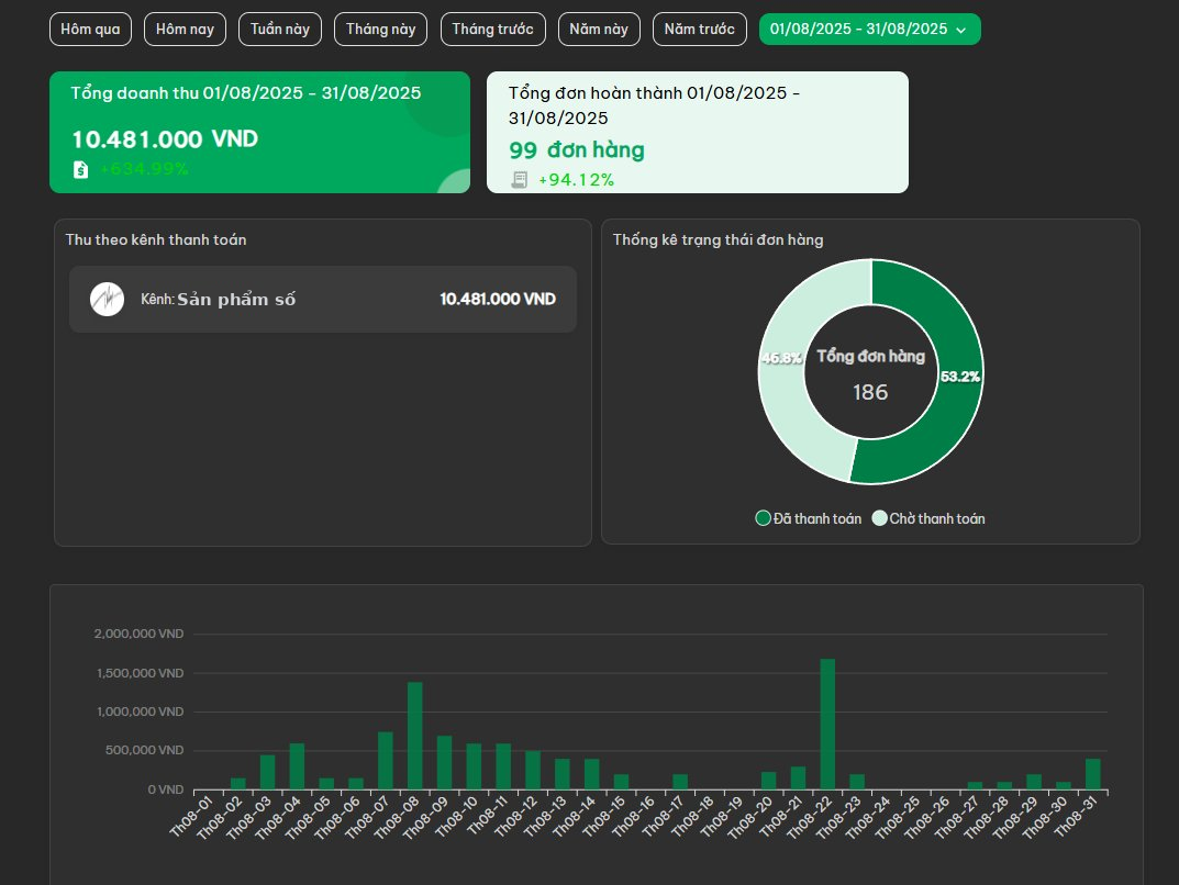 Ảnh chụp dashboard doanh thu thật tháng 8/2025: 10.481.000đ với 99 đơn hàng — tháng đầu áp dụng hệ thống, tăng 635%